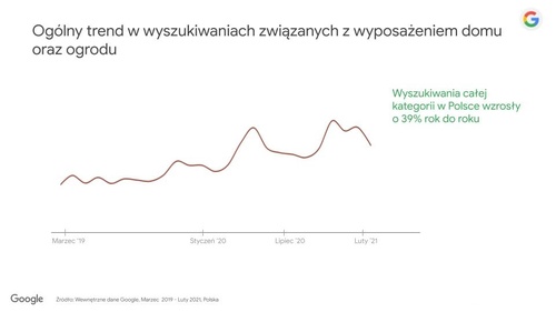 Jak Polacy urządzają swoje mieszkania w czasie pandemii - najczęściej wyszukiwane zapytania w Google